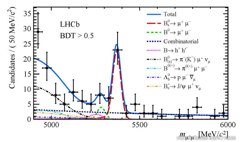 LHCb_Resultats