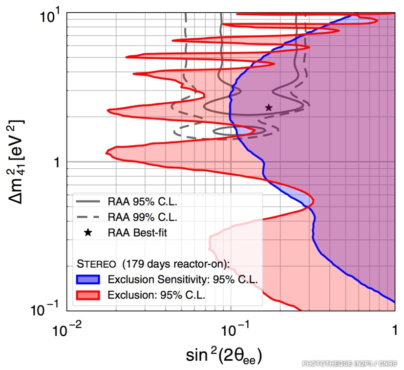 Limites sur les caractéristiques du neutrino stérile obtenues par l'expérience STEREO