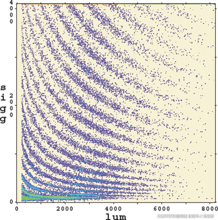 LPC Caen, La reconversion (1980-1980). Carte bidimensionnelle obtenue en corrélant le signal Silicium et le signal CsI d’un détecteur INDRA lors d’une expérience menée au GANIL. Les courbes correspondent à des éléments de numéros atomique différents.