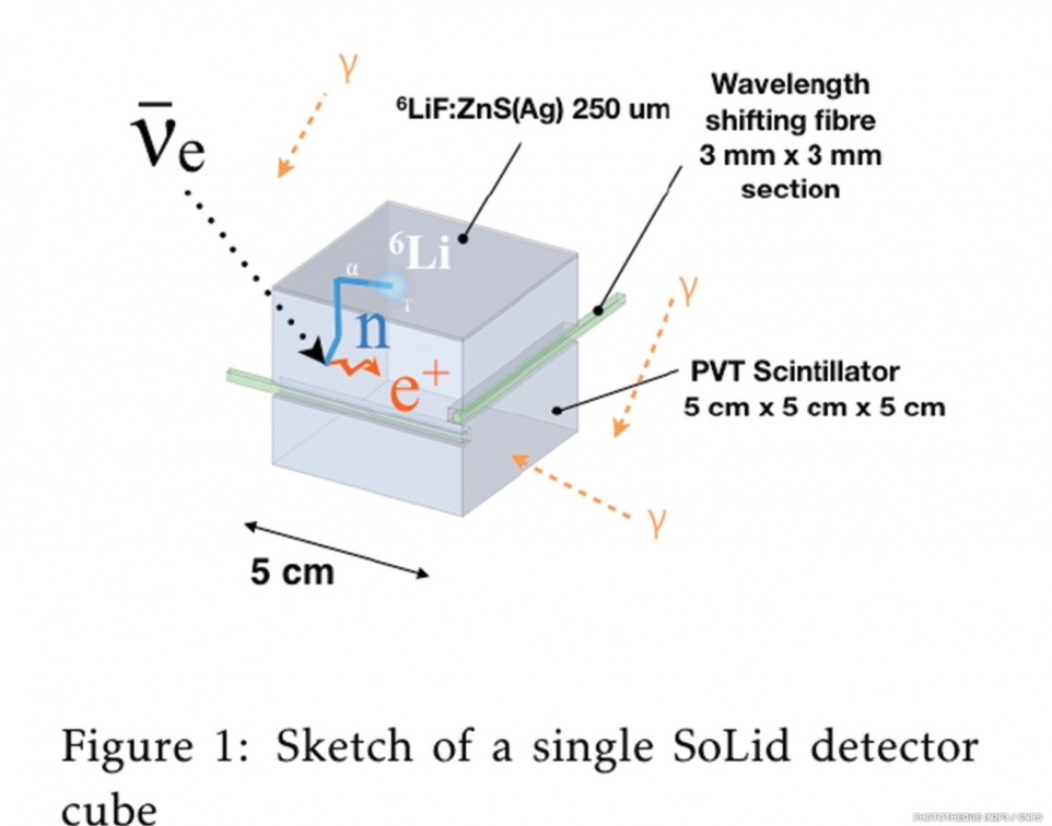 Le LPC Caen, Des réalisations récentes (2000-2020). SoLi∂ : détecteur composé de milliers de cube de détection permettant de détecter les oscillations de neutrinos à courte distance auprès du réacteur nucléaire BR2 à Mol en Belgique.