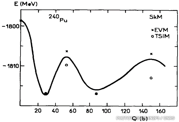 Barrière de fission du Plutonium 240 dans la paramétrisation de Skyrme.
