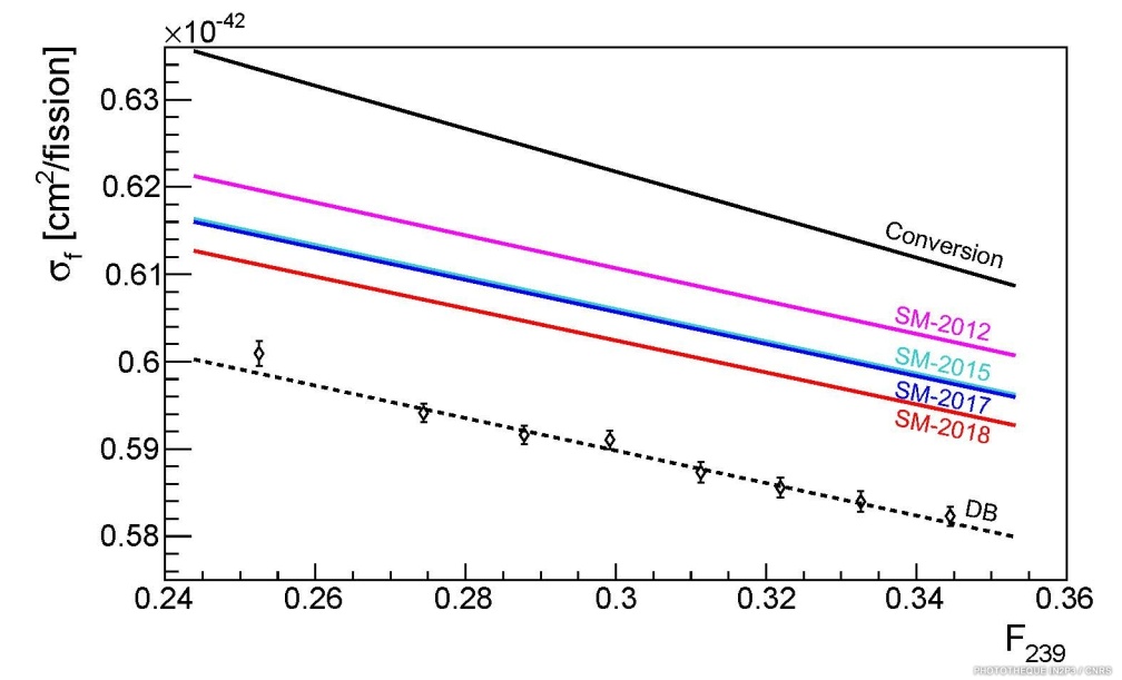 Défificit d'antineutrinos Article In2p3 ©IN2P3