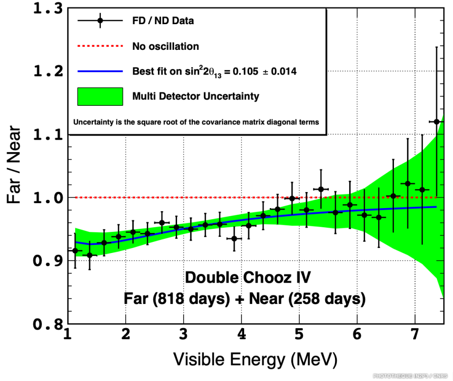 L'oscillation des neutrinos ©Subatech