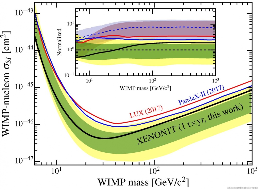 WIMP mass ©Subatech