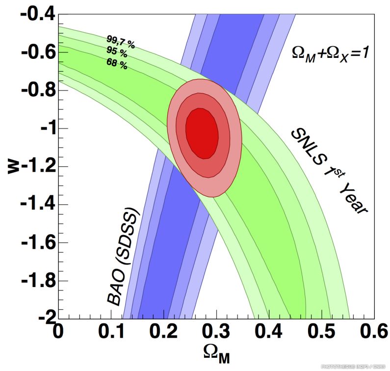 contraintes cosmologiques après un an de Supernova Legacy Survey